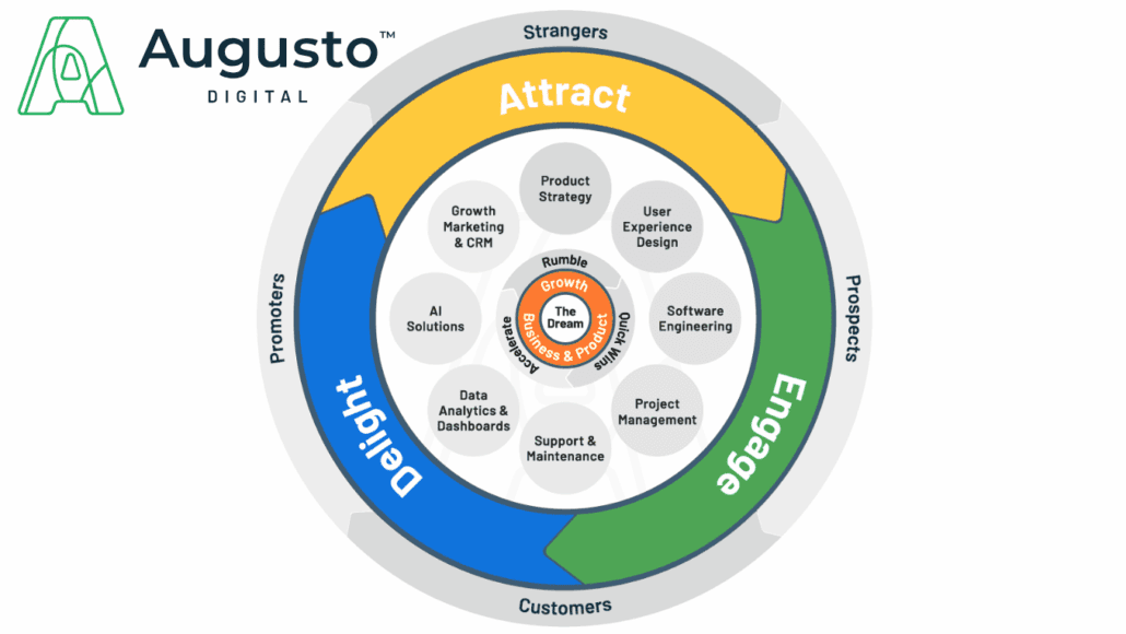 Accelerating Growth Through the Augusto Flywheel